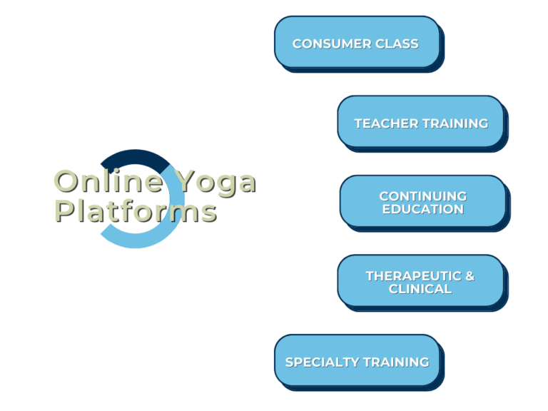 Categories of online yoga platforms and education models